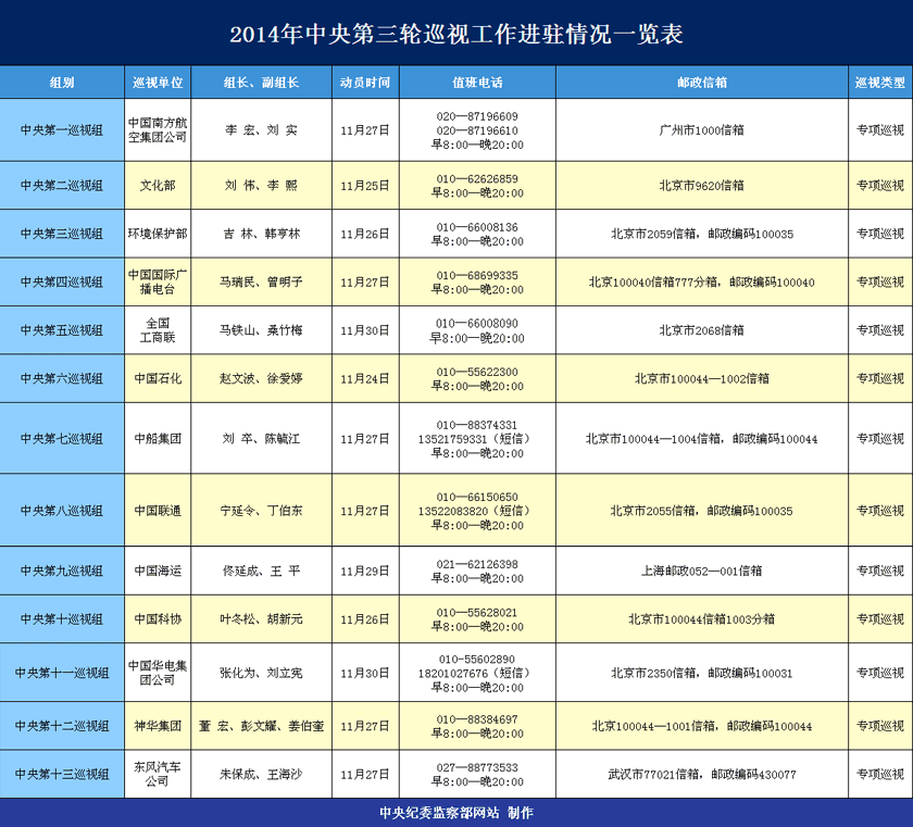 经中央批准，2014年中央第三轮巡视对文化部、中国联通、中石化等13个单位进行专项巡视。