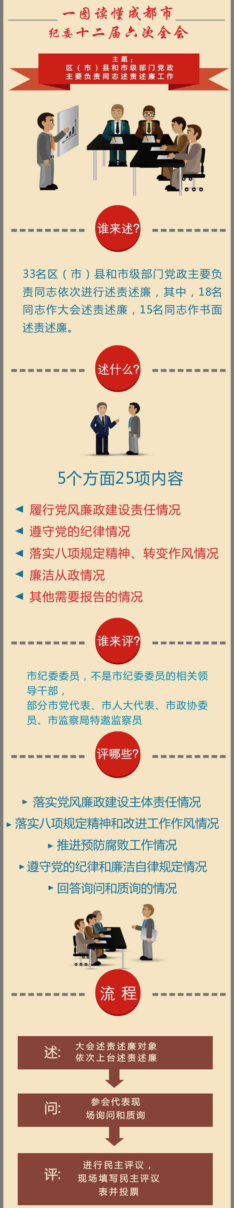 一图读懂成都市纪委十二届六次全会专题述责述廉.jpg