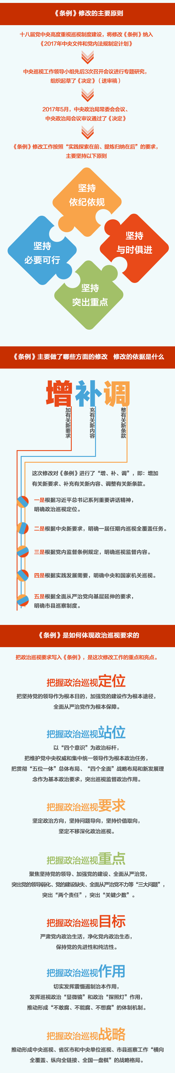 巡视条例修改脉络进程2.png