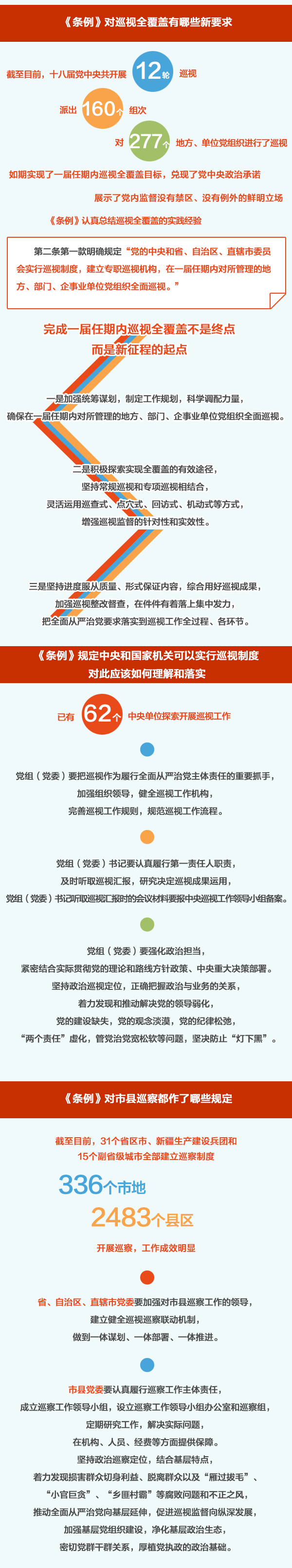 巡视条例修改脉络进程3.png