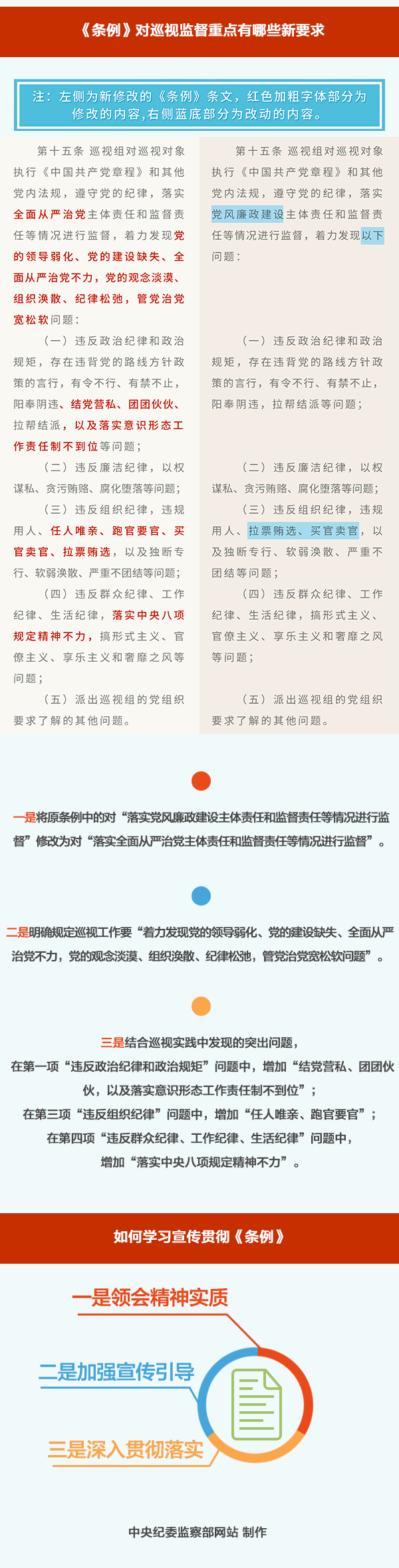 巡视条例修改脉络进程4.png