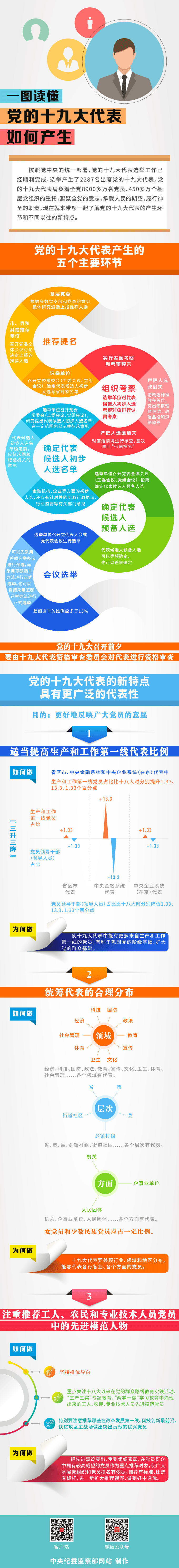 图解-十九大代表产生的五个主要环节_客户端、微信.png