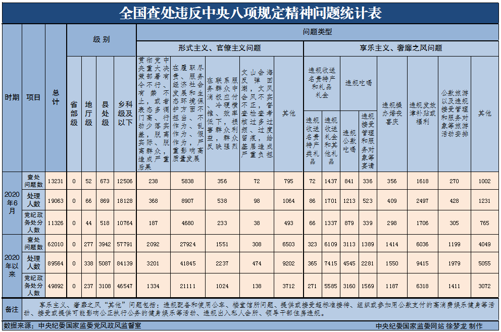 2020年6月全国查处违反中央八项规定精神问题13231起