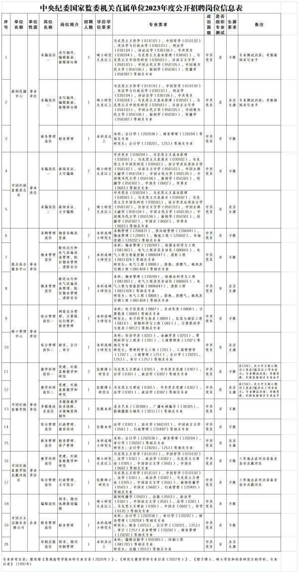 中央纪委国家监委机关直属单位2023年度公开招聘岗位信息表_Sheet1 拷贝.jpg