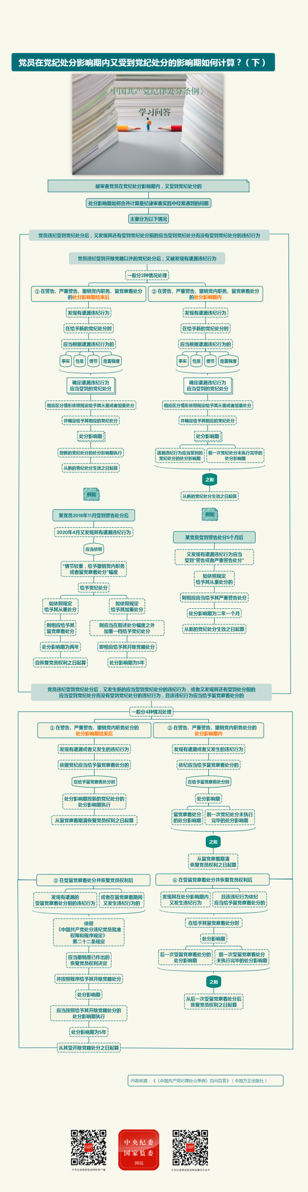 党员在党纪处分影响期内又受到党纪处分的影响期如何计算？（下）.png