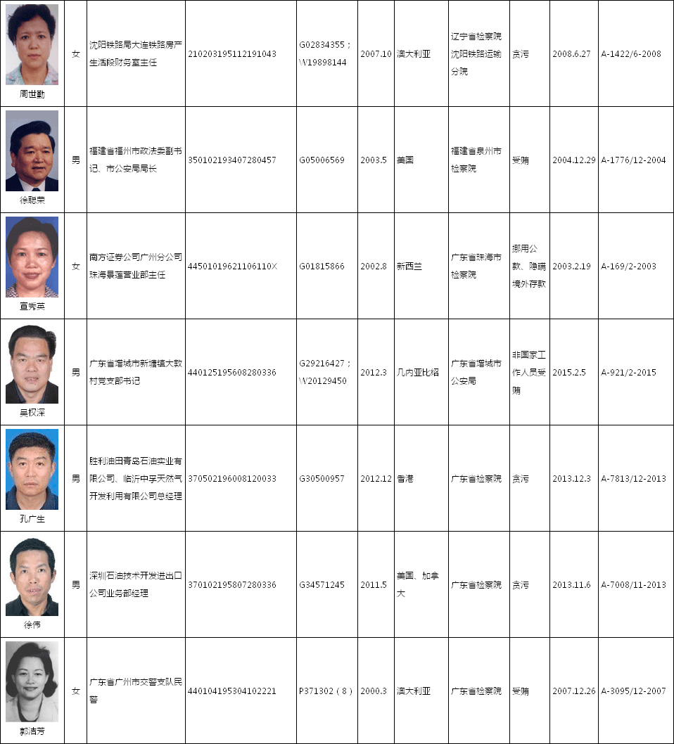 中国百名红通人员名单图片