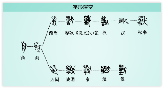 甲骨文中的兽字,形象地描绘了用工具和猎犬来协助捕获野兽的样子